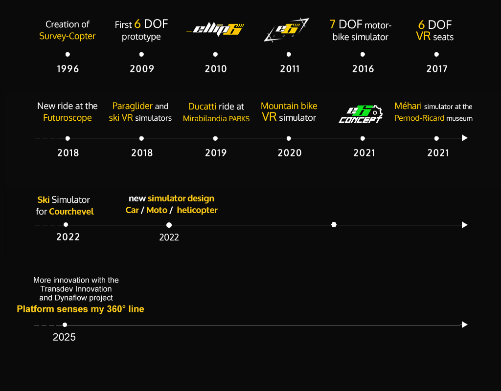 The ellip6 project timeline : 1996 - Creation of Survey-Copter > 2009 - First 6 DOF prototype > 2010 - ellip6 > 2011 - e6 LAB > 2016 - 7 DOF motorbike simulator > 2017 - 6 DOF VR seats > 2018 - Ride at the Futuroscope > 2018 - Paraglider and ski VR simulators > 2019 - Ride at Mirabilandia PArks > 2020 - Mountain bike VR simulator > 2021 - E6 CONCEPT > 2021 - Méhari simulator at the Pastis museum > ?